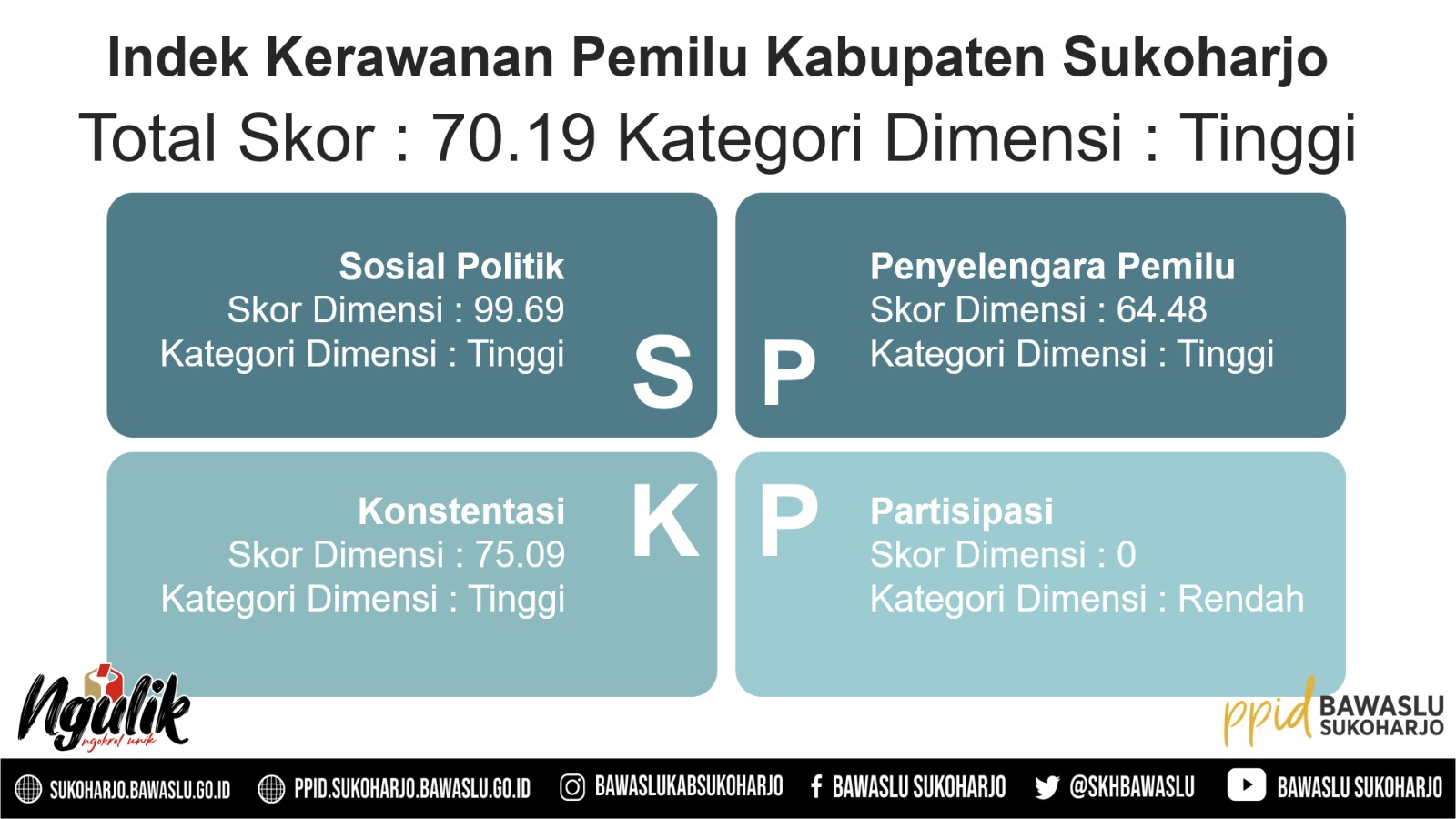 Bawaslu Sukoharjo Ekspos IKP