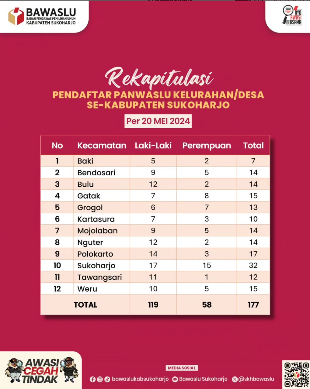 Hari Terakhir Pendaftaran PKD Pilkada 2024 Kabupaten Sukoharjo