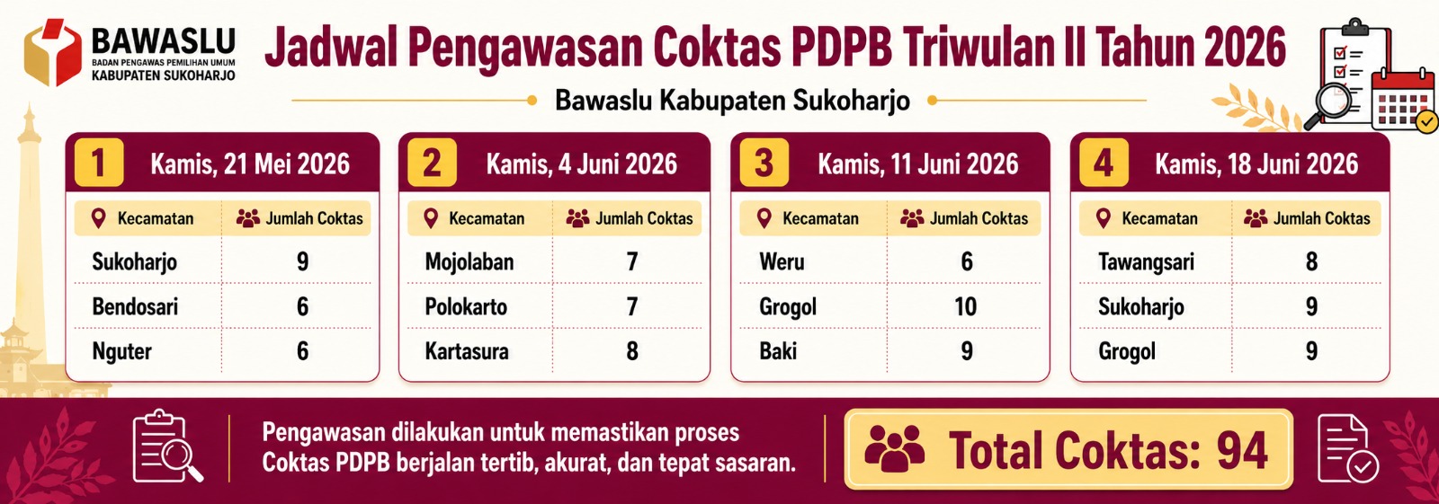 Jadwal Pengawasan Coktas PDPB