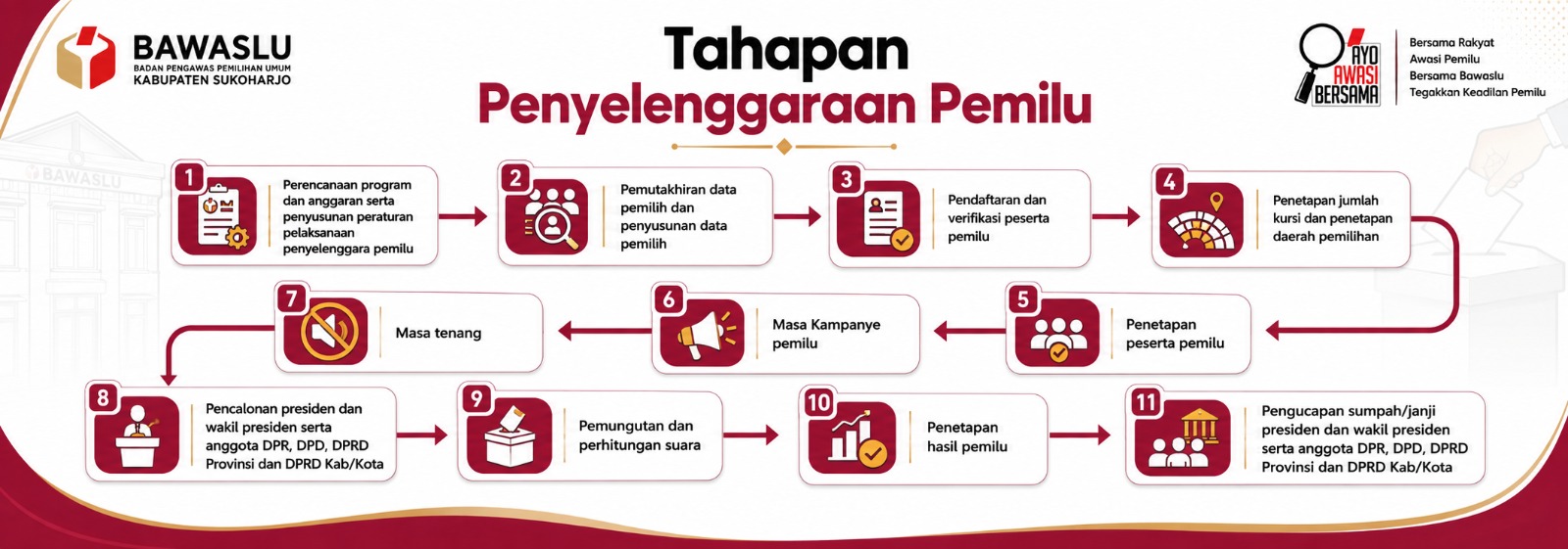 Tahapan Penyelenggaraan Pemilu