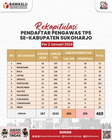 Rekapitulasi Pendaftar Pengawas TPS Hari Pertama