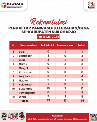 Rekapitulasi pendaftar PKD Se-Kabupaten Sukoharjo