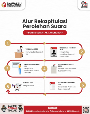 Alur Rekapitulasi Perolehan Suara