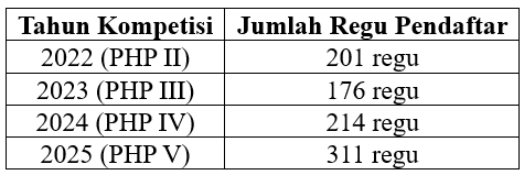 Tabel kenaikan peserta Debat PHP