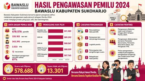 Hasil Pengawasan Pemilu 2024