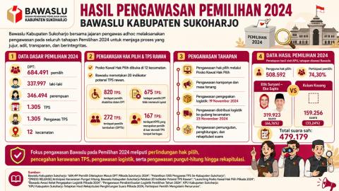 Hasil Pengawasan Pemilihan 2024