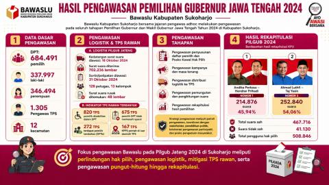 Hasil Pengawasan Pemilihan Gubernur 2024