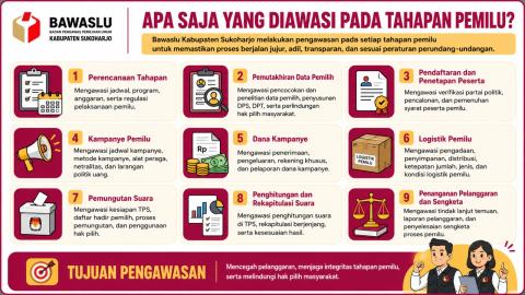 Apa saja yang diawasi pada Tahapan Pemilu?