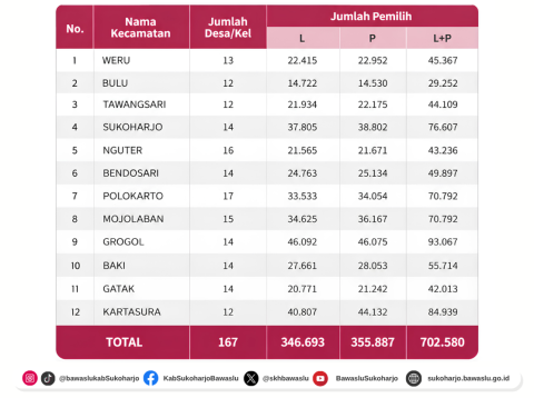 Bawaslu Sukoharjo Cermati Rapat Pleno PDPB Triwulan III Tahun 2026, Dorong Akurasi Data Pemilih 2