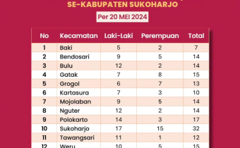 Hari Terakhir Pendaftaran PKD Pilkada 2024 Kabupaten Sukoharjo